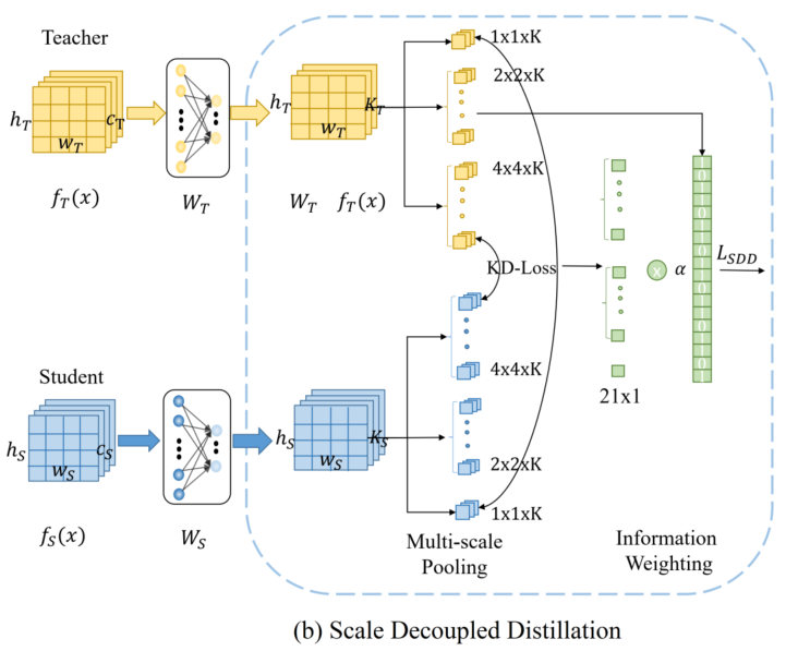 Cvpr2024 Scale Decoupled Distillation 知乎
