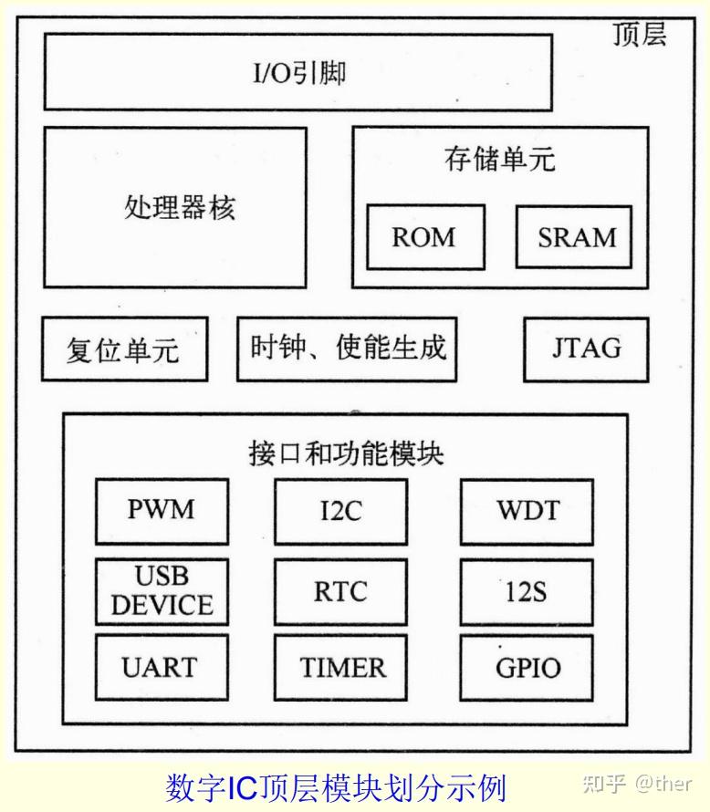 数字系统设计笔记(二.2)数字IC设计流程 - 知乎