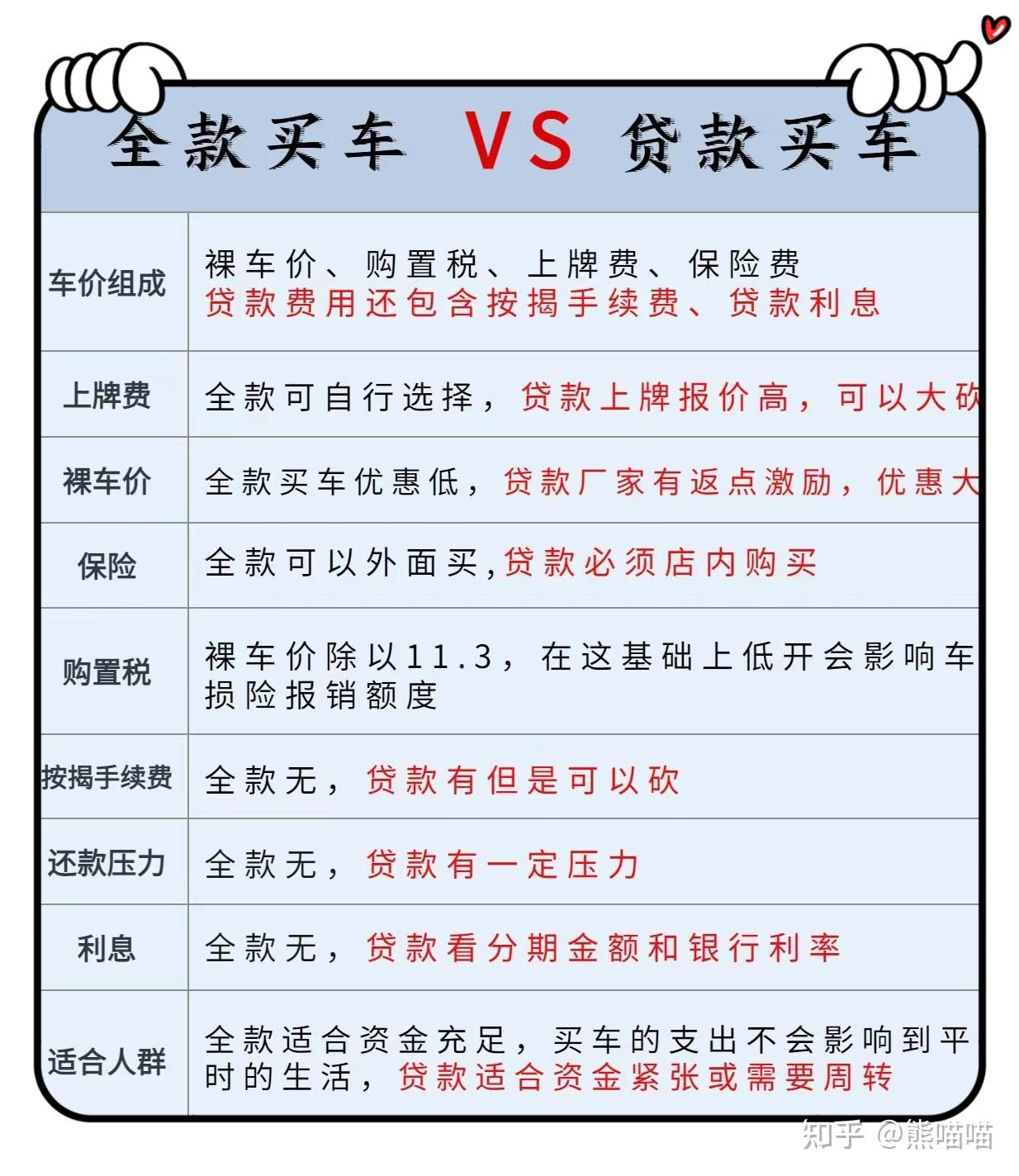 还是选择全款买车?