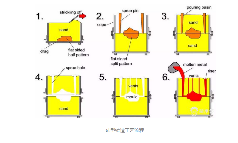 铸造技术：图解铸造工艺全集 知乎