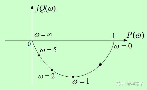 第十讲频域分析法nyquist曲线