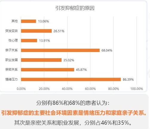 世界抑郁症人数增长图图片