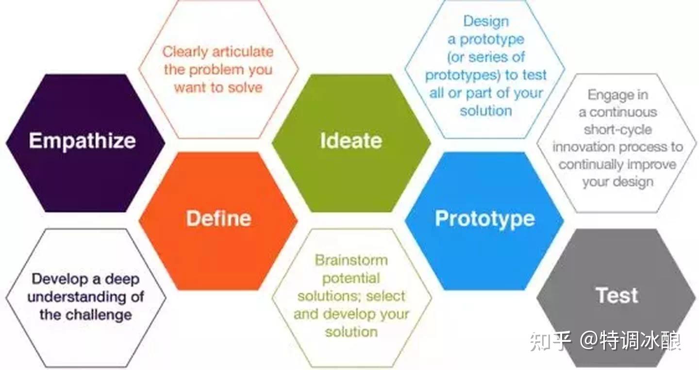 design-thinking