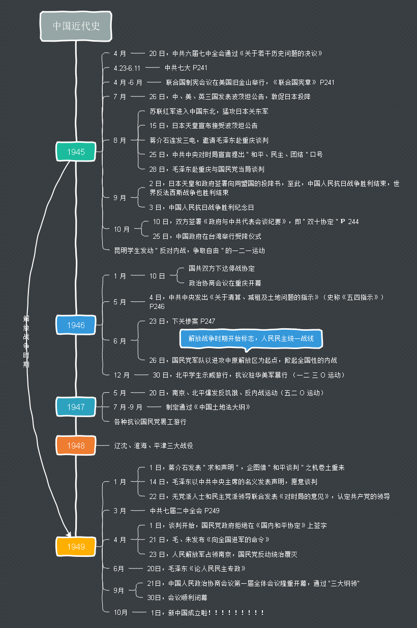 《觉醒年代》思维导图图片