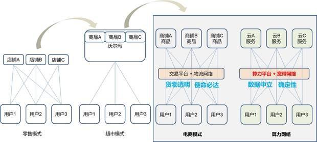 从《三体》到“中美科技战”,3分钟理解“网络”D丝为什么要迎娶“算力”白富美 从《三体》到“中美科技战”,3分钟理解“网络”D丝为什么要迎娶“算力”白富美