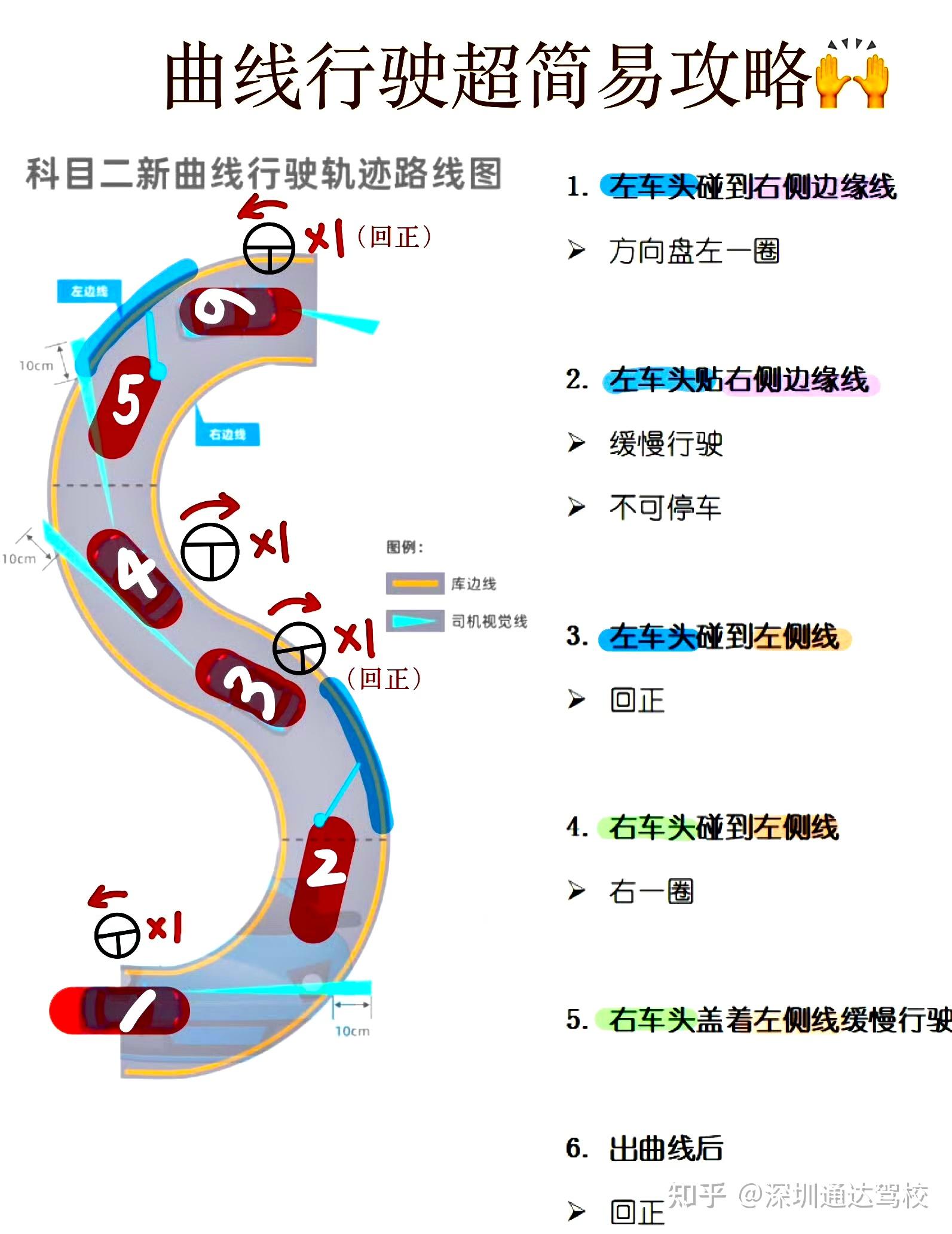 曲线行驶 一步一步图片