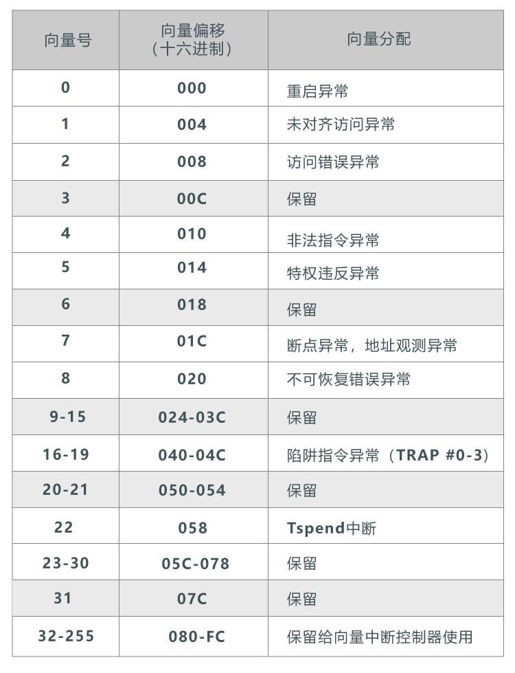 OpenHarmony LiteOS C-SKY指令集移植指北