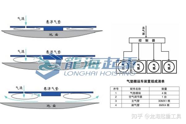 气垫搬运车多角度定位精密仪器微调太简单