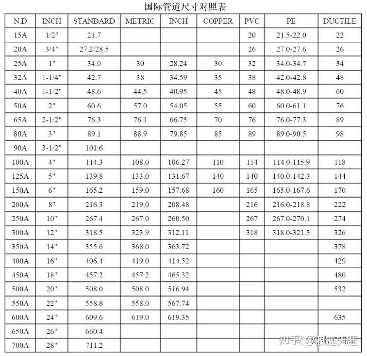 各种标准尺寸参照表 - 知乎