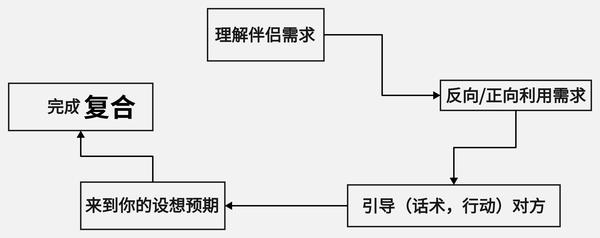 全攻略带你成功复合!【复合必看】