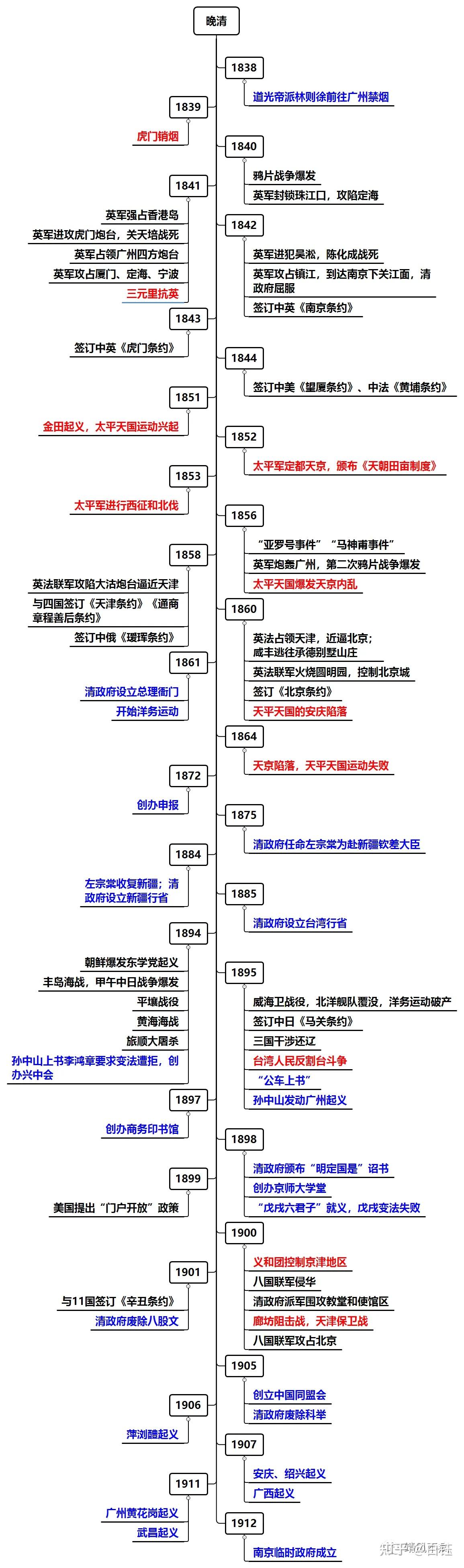 八年级上册中国近代史时间轴 - 知乎