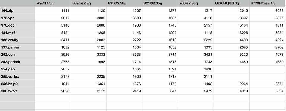 Apple A11 处理器大约相当于什么级别的桌面型