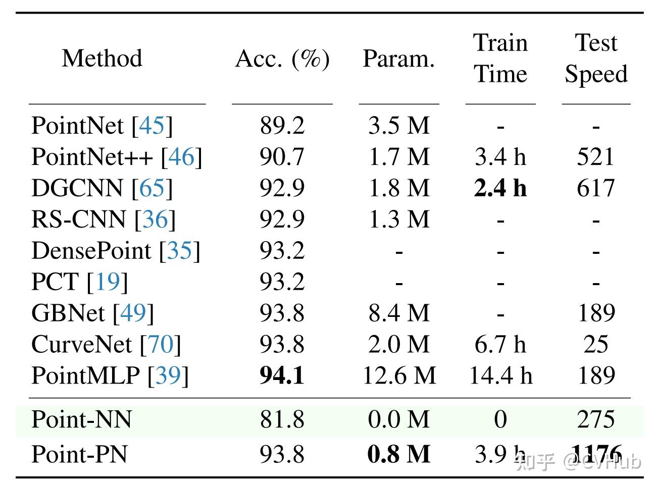 CVPR 2023 | Point-NN: 即插即用,无需训练的非参数点云分析网络! - 知乎