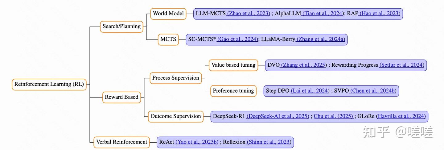 LLM推理 /Agent 综述整理 - Awesome surveys on LLM Agent, LLM Reasoning and RL - 知乎