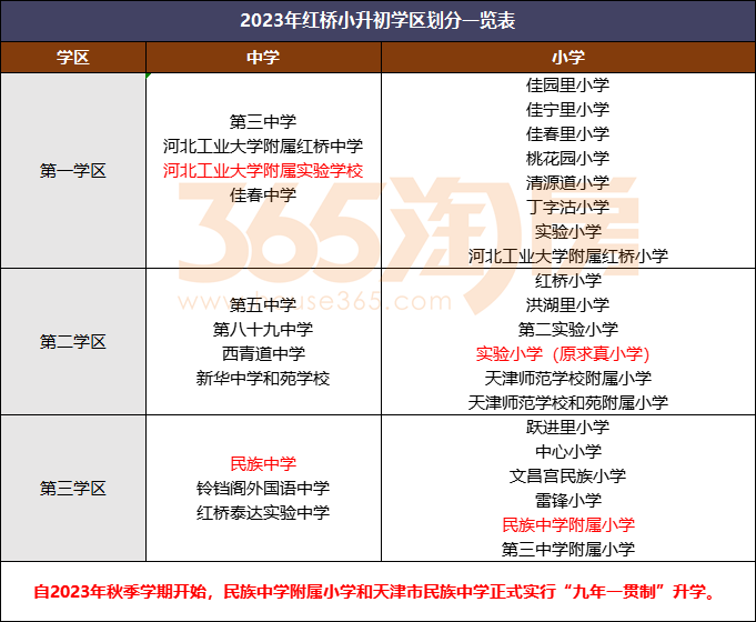 3)出现了红桥的第一个九年一贯制学校,即民族中学附属小学和民族中学