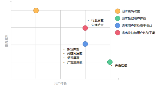 廣告賺錢過程中，如何平衡用戶體驗與廣告收益？