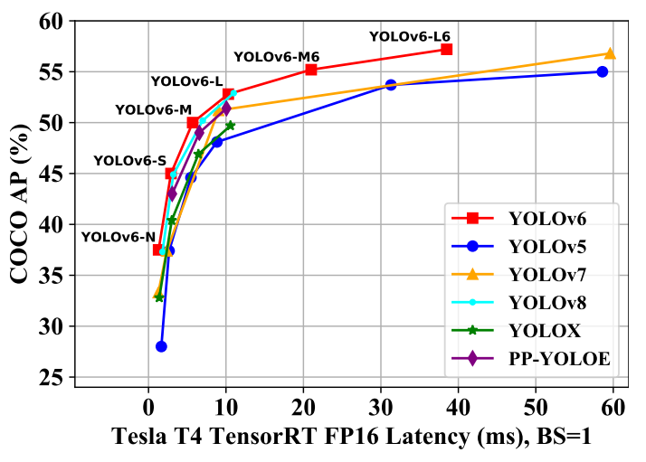 超越YOLOv7、v8！YOLOv6 V3.0 正式发布！ - 知乎