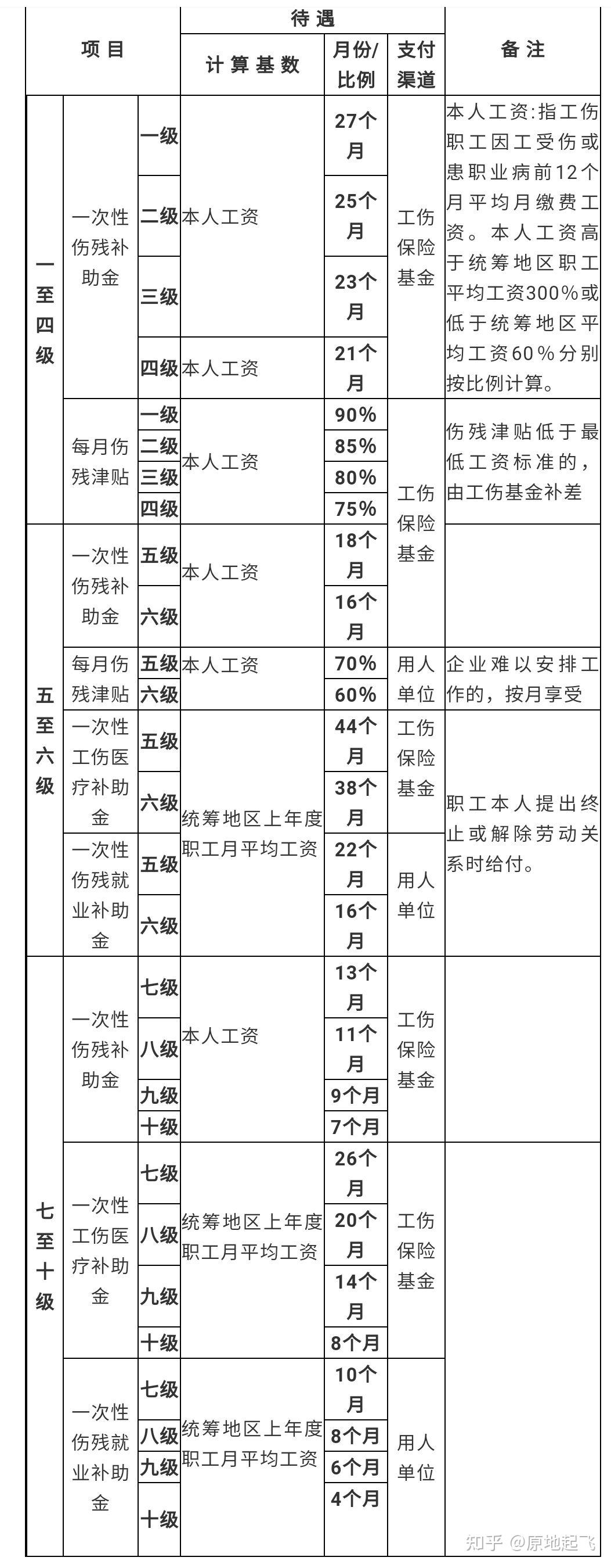 十級傷殘,一次性醫療補助怎麼賠? - 知乎