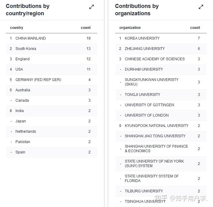 Ssci Journal Ranking 20本好发的ssci - 知乎