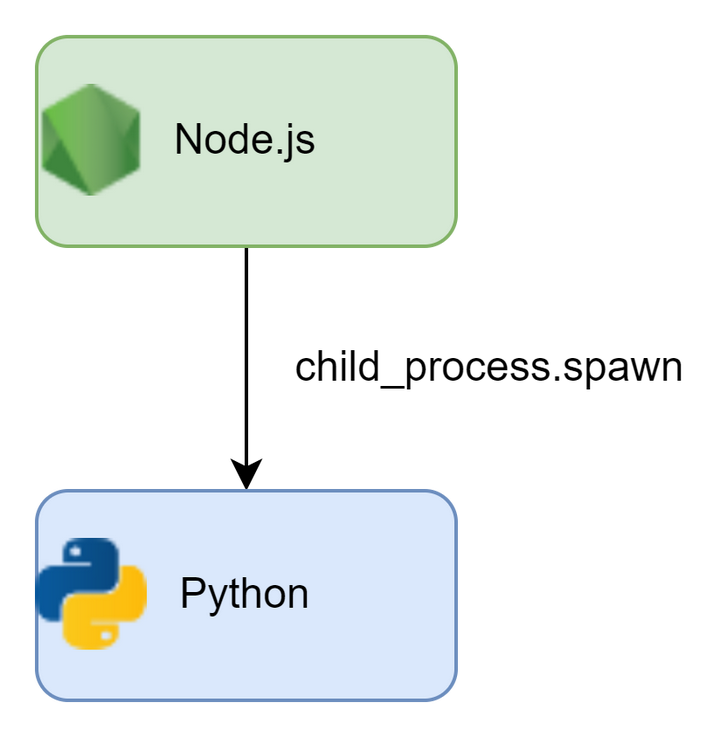 Node js python 