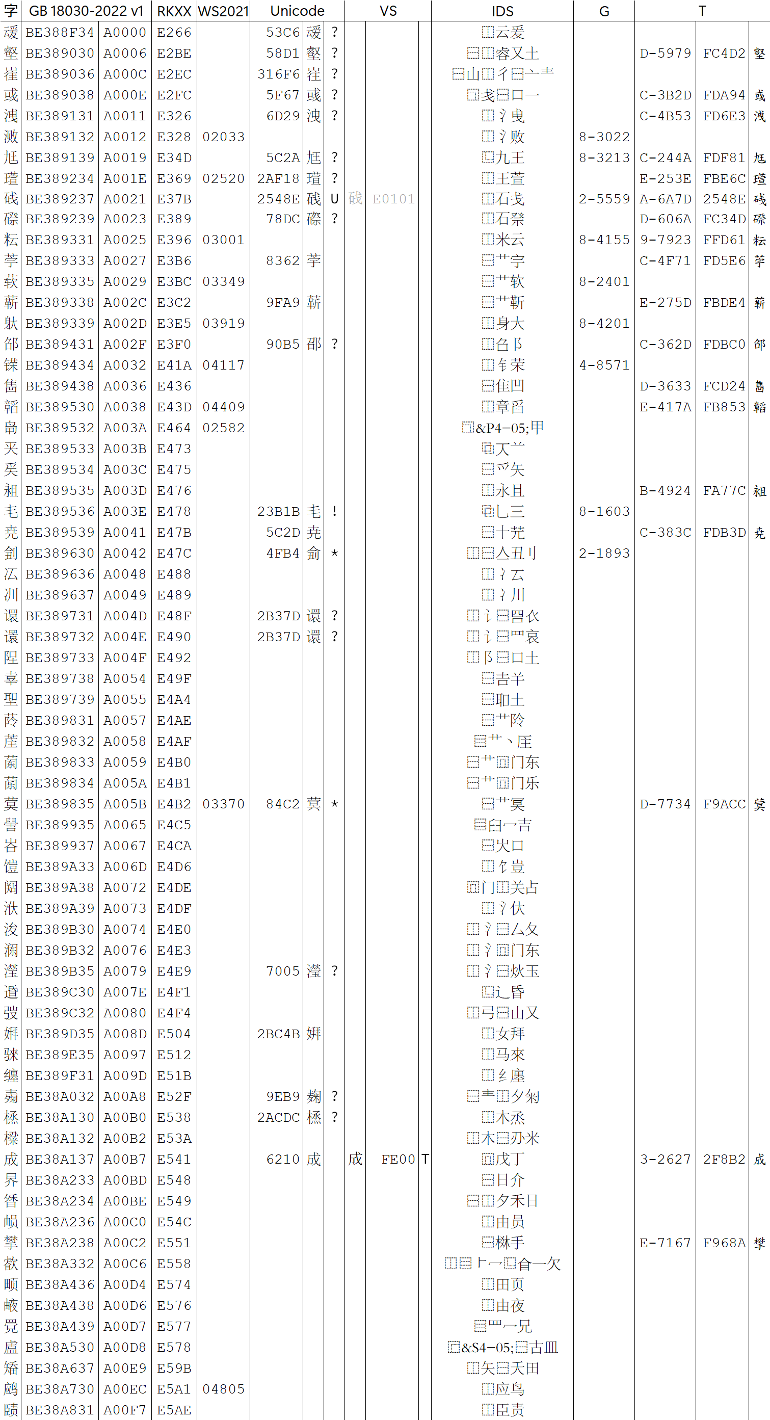 Unicode Org Charts