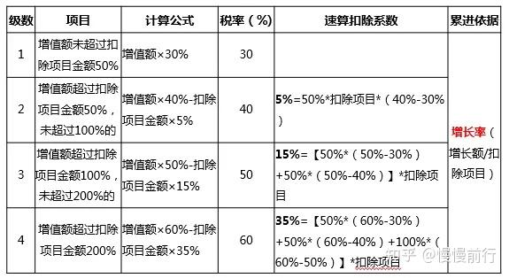 超额累进税率vs超率累进税率咋回事