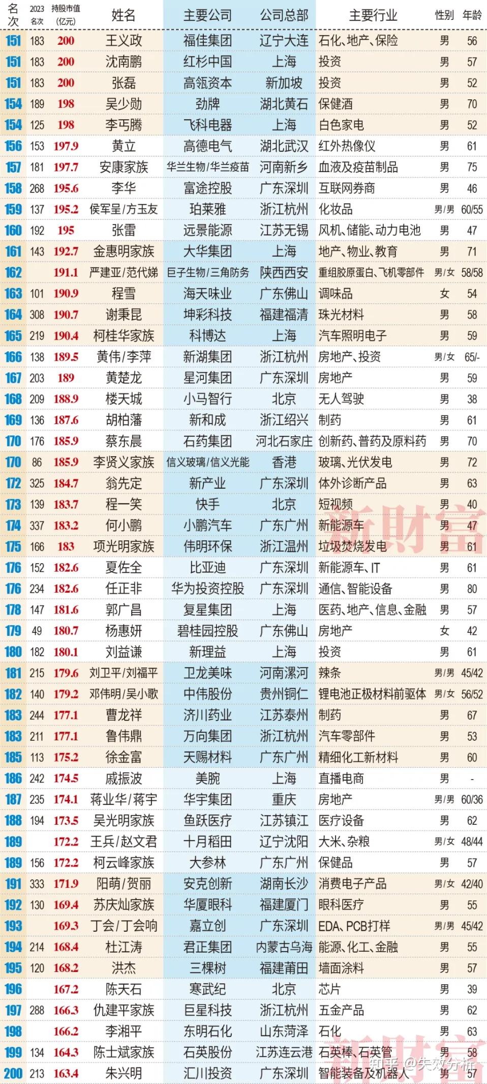 江西前百 名富豪崛 财富格局相关图片4