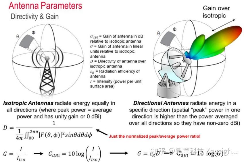 天线原理和天线测量 Antenna Theory and Antenna Measurement Fundamentals 知乎