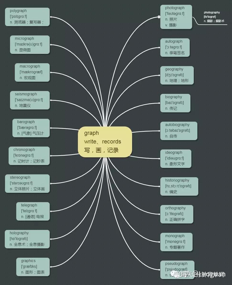 每天1分钟背单词 词根 graph - 知乎