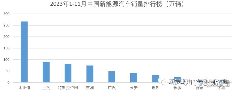 2023年111月份中國汽車銷量前十與新能源銷量前十排行榜對比