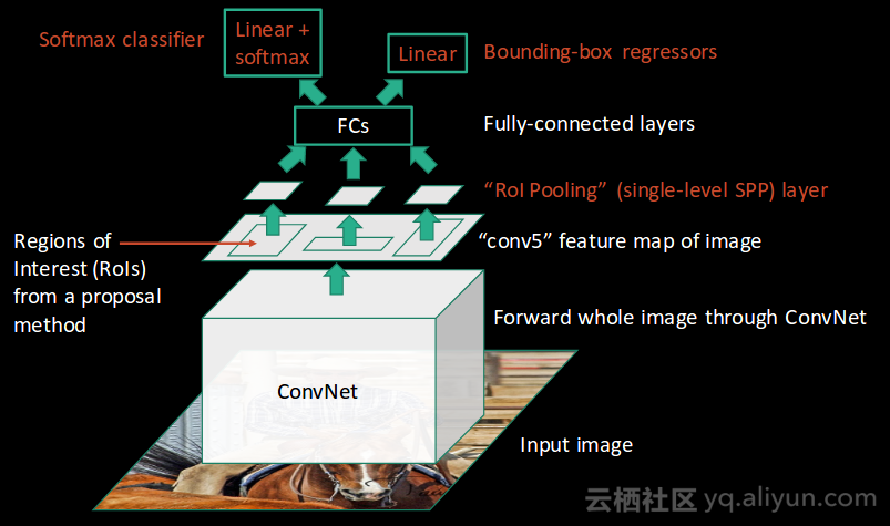 对象检测(object detection)算法图解 - 知乎
