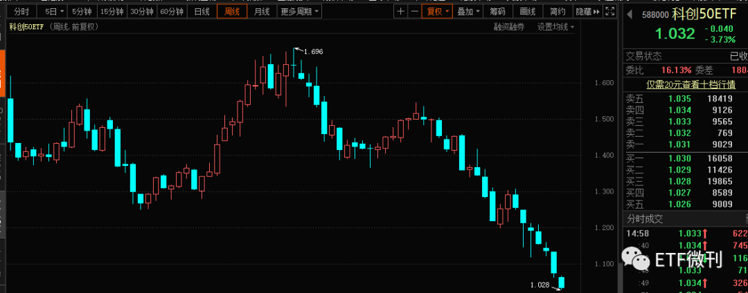 定投基金科創50首次跌破基點科創etf連跌7周基民繃不住了最多的虧30了