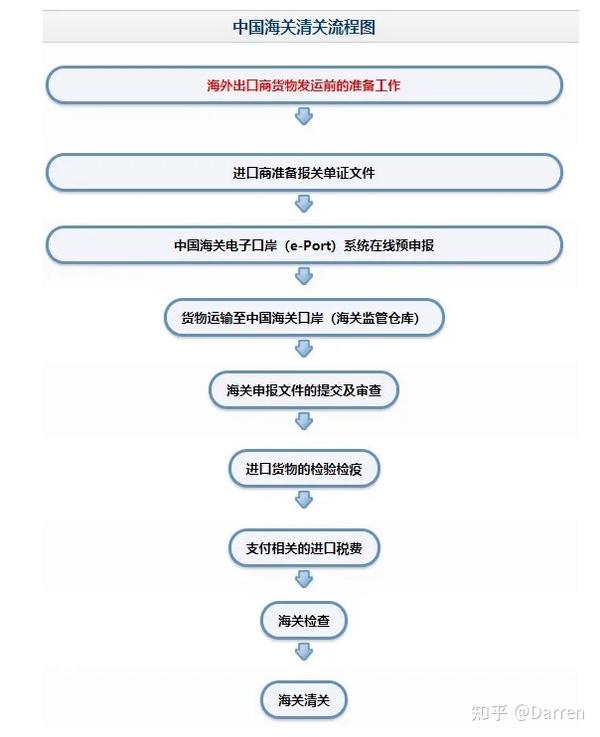中国海关清关流程 - 知乎