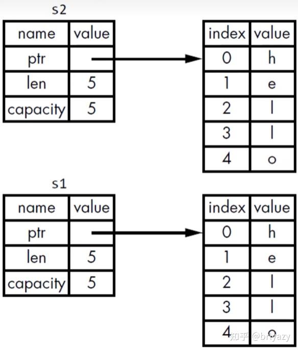 Rust语言所有权 知乎