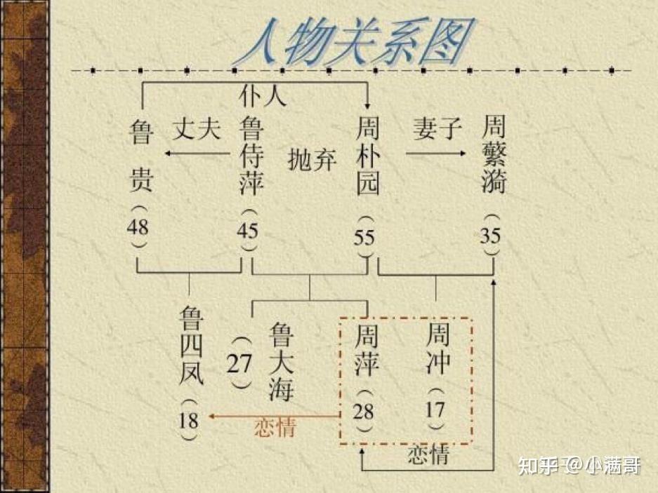 小满聊经典《雷雨》——从乱伦情节到三一律创作