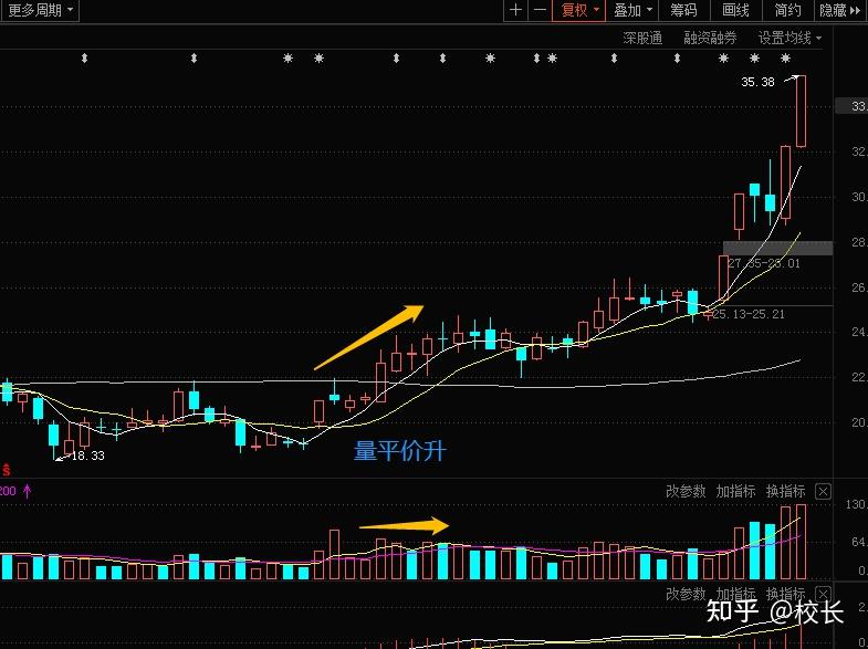 量价关系三量平价升