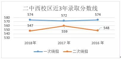 石家庄二中分数线多少_石家庄二中分数线2021_石家庄二中分数线