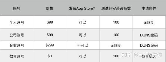 开发者账号注册要多少钱一个