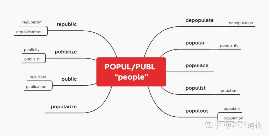 词根系列 | POPUL/PUBL "people" - 知乎