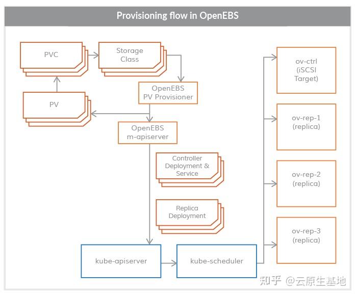 全网最全的云原生存储 OpenEBS 使用指南 - 知乎