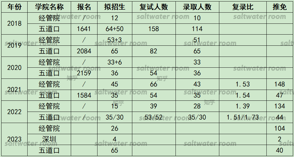 金融专硕 清华大学 2023年招生/报名/录取人数