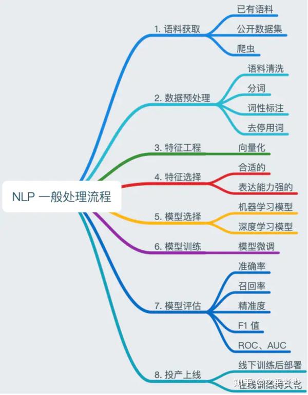 自然语言处理的一般流程 - 知乎
