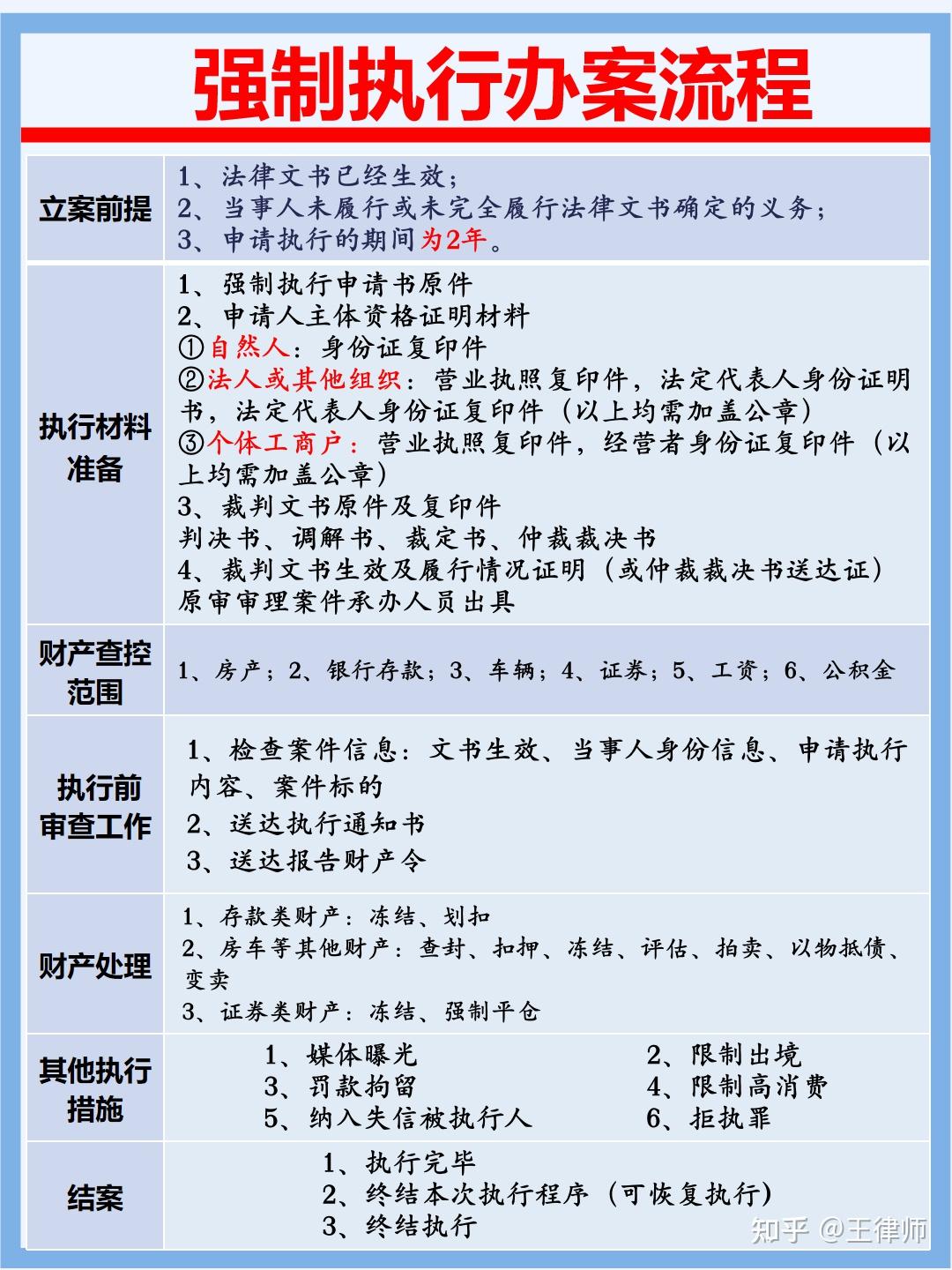 强制执行办案流程 - 知乎