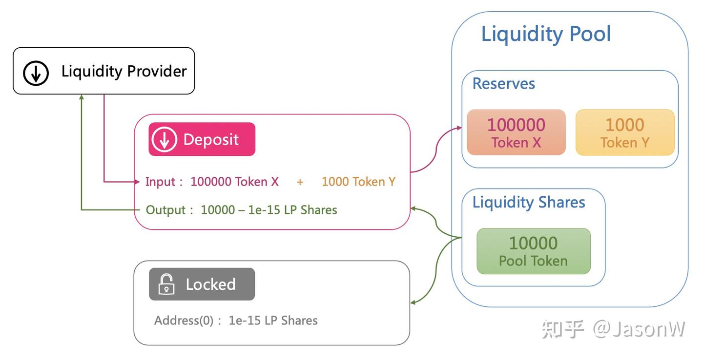 Uniswap深度科普- 知乎