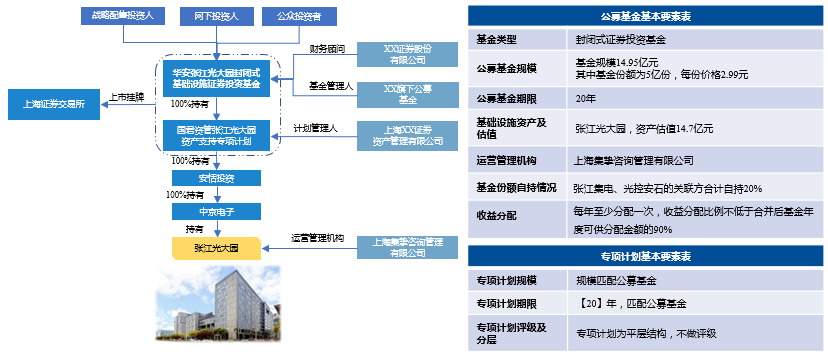 张江光大园公募reits项目总结公募reits