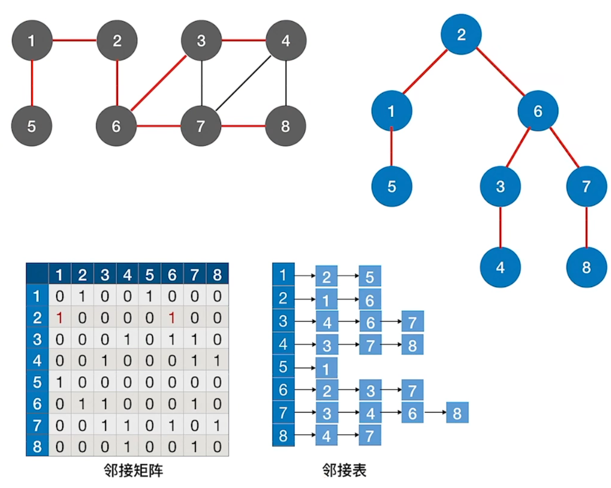 数据结构复习8图上