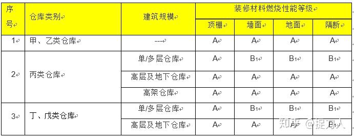 相關標準:gb 50016 建築設計防火規範gb 8624 建築材料及製品燃燒性能