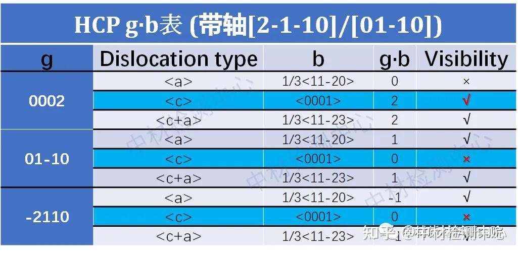 TEM分析||如何确定c+a位错、c位错、a位错？ - 知乎