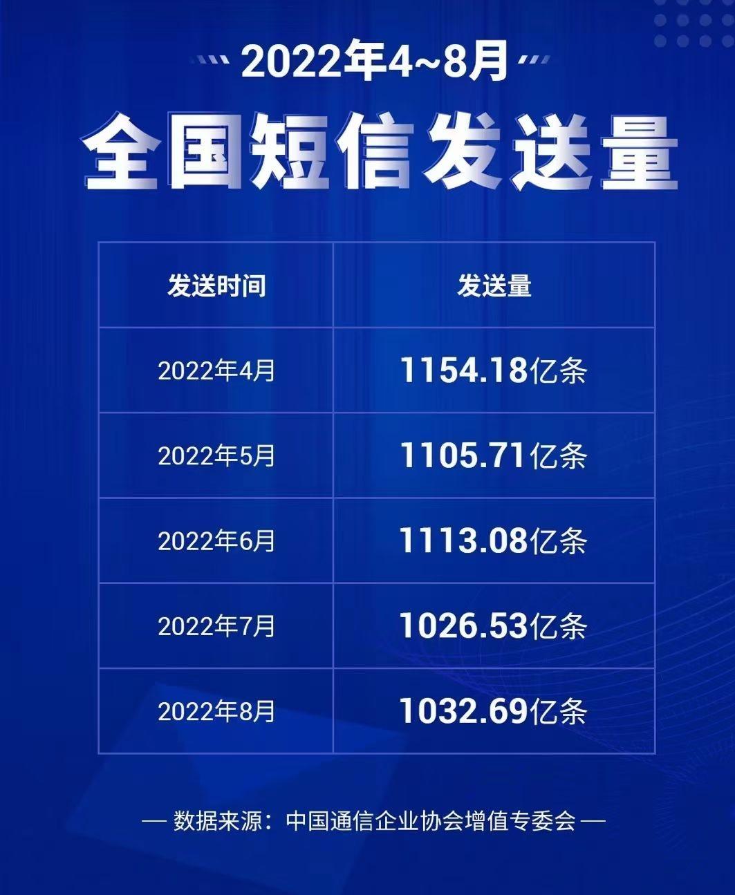 群发短信多长时间能收到短信