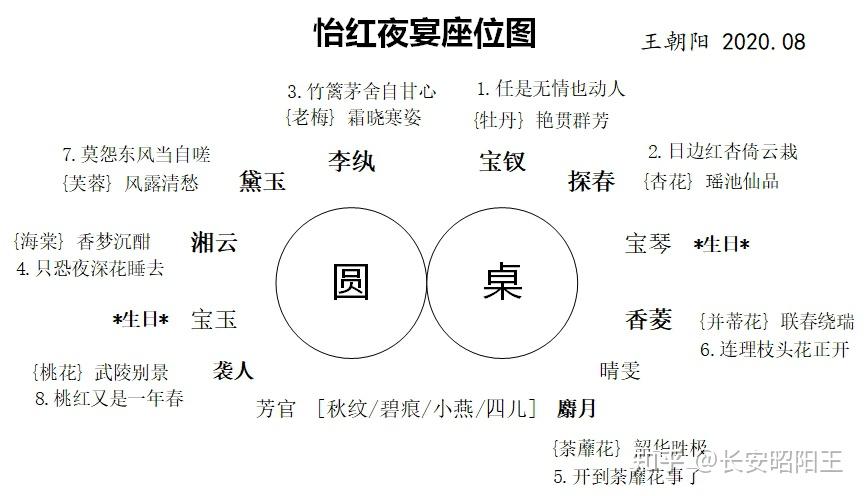 怡红夜宴座位图黛玉为什么叫颦儿任是无情也动人谁记当年翠黛颦是罗隐